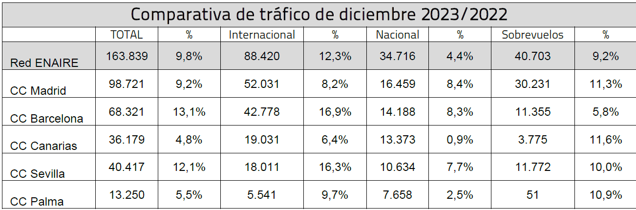 Comparativa de trfico areo gestionado por Enaire en diciembre en los aeropuertos que gestiona en Espaa. Tabla: Enaire